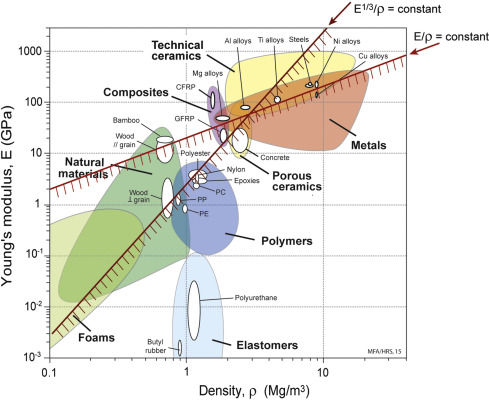 Materials Selection Chart - Supply Chain Analysis